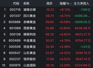 黄金白银大涨！