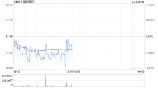招商银行获Ping An Asset Management Co., Ltd.增持509.65万股 每股作价约51港元