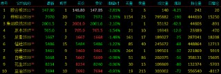 收评|国内期货主力合约涨跌不一 工业硅涨超2%