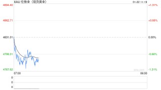 光大期货0122黄金点评：TACO交易再现，金价上行驱动减弱