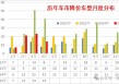 崔东树：今年新车降价规模相对温和 春季车市进入持续走强的良好状态