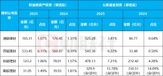 整改倒计时！中小行理财规模缩水近3成，部分超8成，公募基金成理财配置“香饽饽”