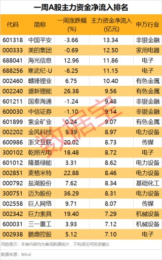主力资金调仓！太空光伏股被“疯抢”，一批热门龙头却成重点撤离目标