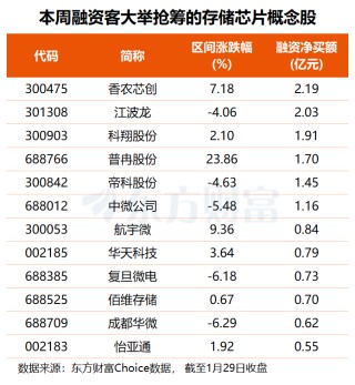 存储巨头业绩持续兑现 这些概念股获融资客亿元加仓(名单)
