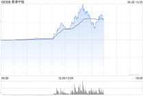 港股香港中旅午后涨幅扩大 现涨超170%
