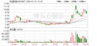 天创时尚：公司将万洲物业以5.9亿出售相关信息不属实