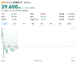 小米股价跌破40港元，卢伟冰预计明年汽车业务毛利率或下滑
