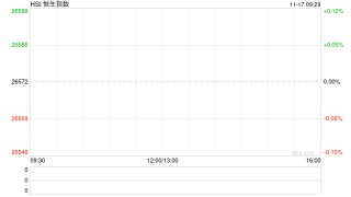 快讯：恒指低开0.49% 科指跌0.71% 科网股、黄金股普跌 芯片股高开