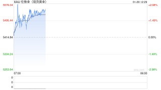 4天连破6道整百关口！现货黄金涨破5500美元，金饰克价首次站上1700元