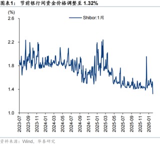 华泰策略：A股节后春季行情仍然可期