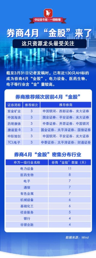 【一图看懂】券商4月“金股”来了，这些行业龙头股受关注