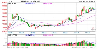 华泰期货：碳酸锂去库放缓，下游维持刚需采购