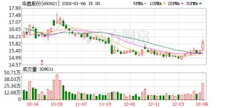 华鑫股份：公司会在定期报告中披露相应报告期末的股东人数