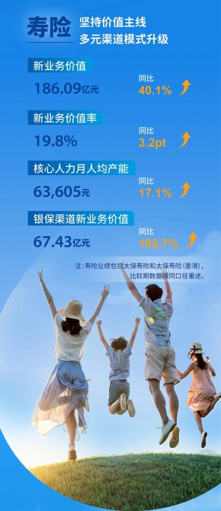 中国太保2025年度成绩单