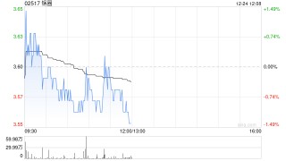 锅圈于12月24日斥资99.54万港元回购27.8万股