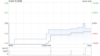 元力控股遭中央汇金投资有限责任公司减持273.2万股 每股作价0.2085港元