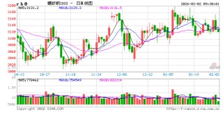 中信建投期货：2月2日黑色系早报