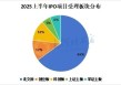 A股IPO大爆发，半年受理177家