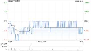 中国中铁遭贝莱德减持约2993.58万股 每股作价约3.68港元