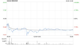 稀美资源遭Ganfeng Lithium Group Co., Ltd.减持1.5万股 每股作价20.51港元