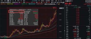 603286，3天涨超20%！公司提示风险：电子皮肤产品无客户、无订单！