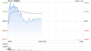 老铺黄金反弹近4% 拟折让约8.03%配售新H股净筹约26.98亿港元