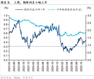 华泰策略：春季躁动或提前启动