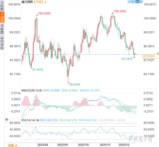 分裂的美联储遇上强硬的白宫：2026年美元迎来“乱纪元”？