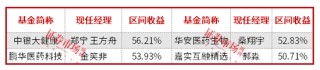 前度状元今又来？前5月公募排名：北交所、医药、港股“三分天下”