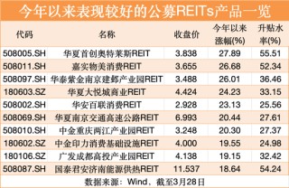 好厉害喔！汇添富上海地产租赁 REIT，30% 涨停！