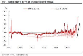 民生宏观林彦：市场下跌赖流动性吗？