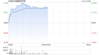 佳鑫国际资源盘中涨超8% 钨价再创新高机构料全产业链延续上涨行情