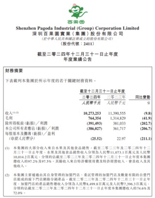 狂亏4亿，一年关店近千家：百果园，割不动了