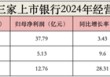 白酒巨头撑腰也没用？贵州银行不良率达1.72%，宜宾银行制造业坏账升至3.79%！泸州银行靠“神操作”赚翻了？