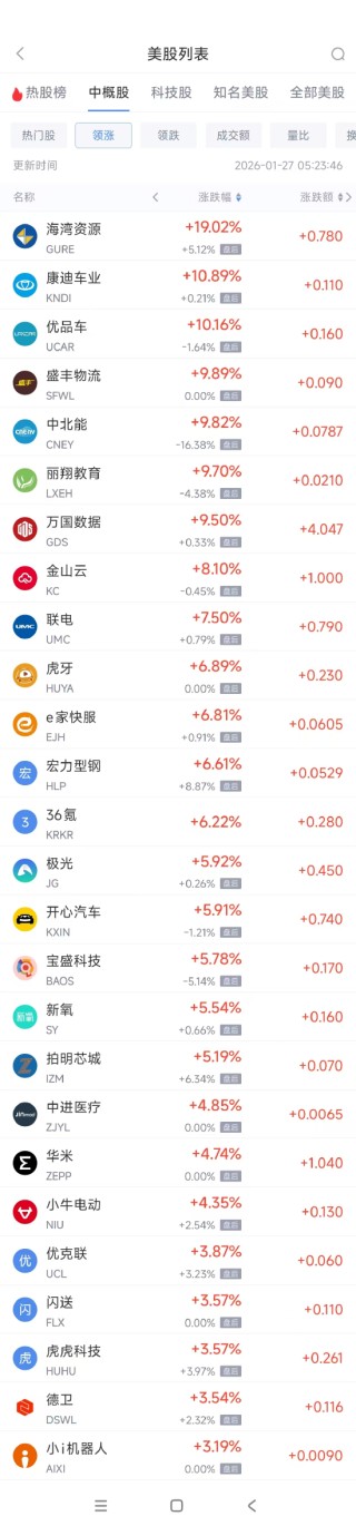 1月27日热门中概股涨跌不一 联电涨7.5%，百度跌3.32%