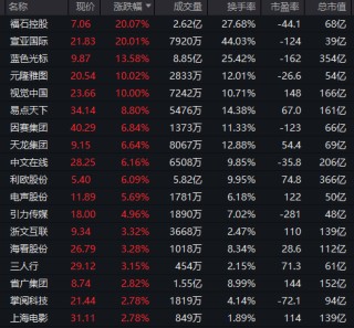 利好突袭，狂掀涨停潮！