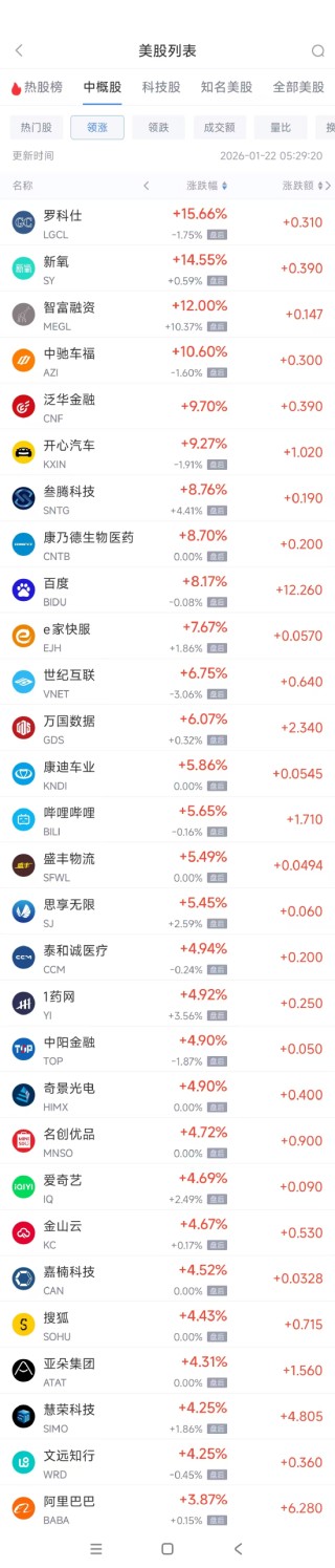 1月22日热门中概股多数上涨 百度涨8.17%，网易跌4.07%