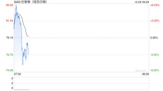 白银继续大涨，一度狂飙近6%，逼近84美元关口