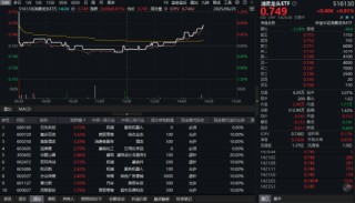 提振消费再出政策利好！大消费反攻，消费龙头ETF（516130）午后翻红！布局时机已至？