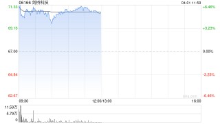 剑桥科技午前涨超6% 2025年归母净利润同比增长58.08%