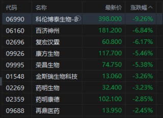 午评：港股恒指跌0.92% 科指跌1.79% 科网股普跌 保险股走强 芯片股走弱 华虹半导体跌超6%