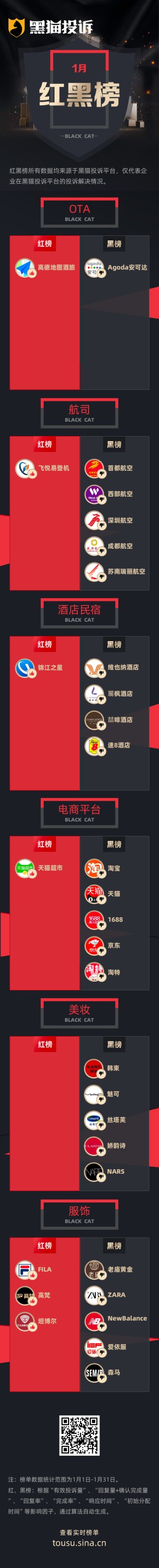 1月黑猫投诉企业红黑榜：Agoda暴力取消订单差价损失无人赔