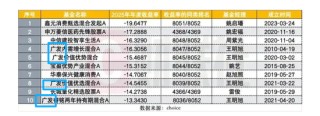 牛市巨亏超11亿！广发基金百亿基金经理王明旭，被喷惨了
