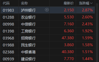 港股午评：恒指涨1.07%重回27000点 科指涨0.2% 紫金系大涨 哔哩哔哩涨超5%