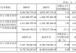 水井坊增长乏力，现金流告急，逆势推高端酒“第一坊”能否破局？