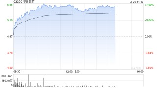 瑞银：下调华润医药目标价至6.9港元 去年收入符预期净利润胜预期