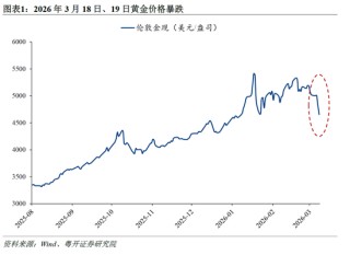 粤开证券罗志恒：黄金暴跌原因几何？“避险逻辑”是否失效？