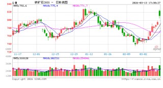 光大期货0313热点追踪：供应扰动下，铁矿领涨黑色系