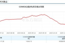 芝商所创纪录宕机引发“拉网线”传言，白银多空决战打响？