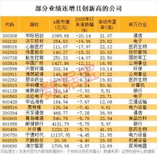 万亿巨头，新高！稀缺，绩优+滞涨的高增长潜力股出炉